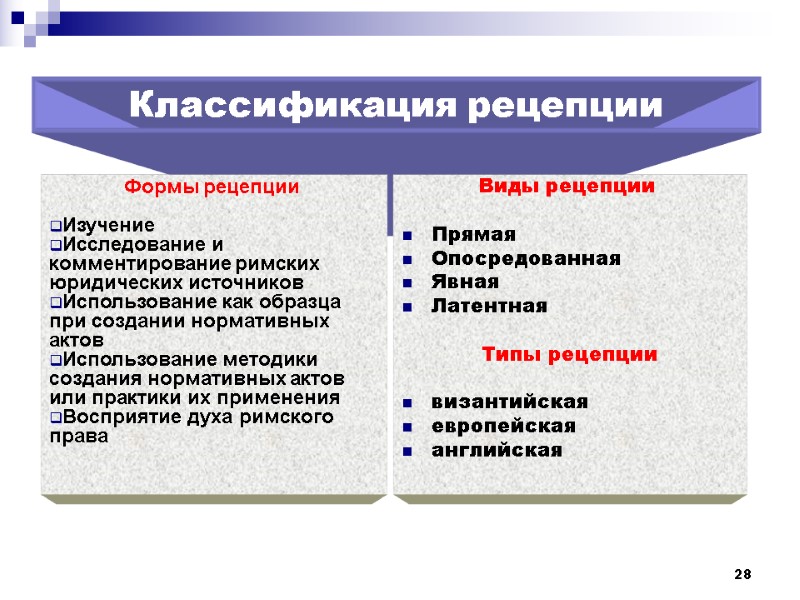 28 28 Классификация рецепции Формы рецепции   Изучение Исследование и комментирование римских юридических